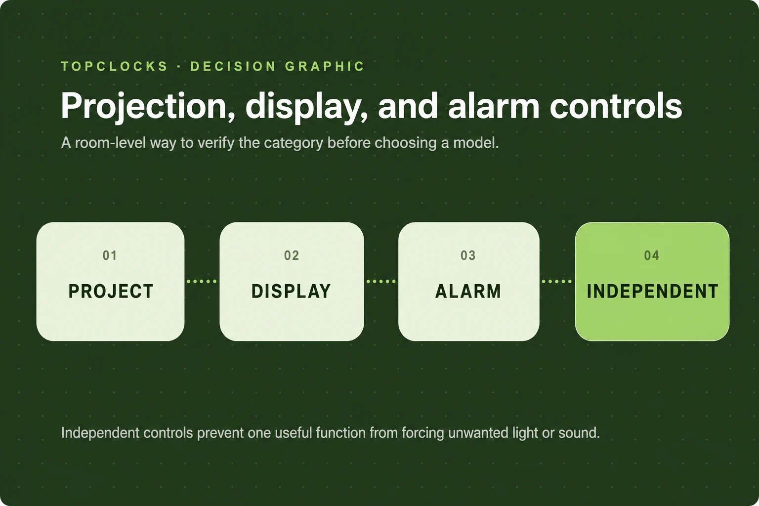 Matrix separating projector brightness, main display brightness, and alarm settings